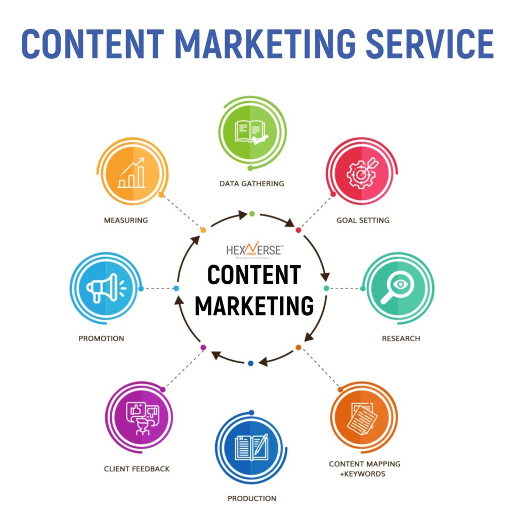 Best Content Marketing in Aligarh