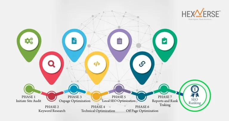 Best SEO Services in Bangalore: