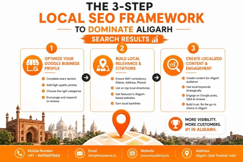 Digital marketing for schools in Aligarh - HexaVerse